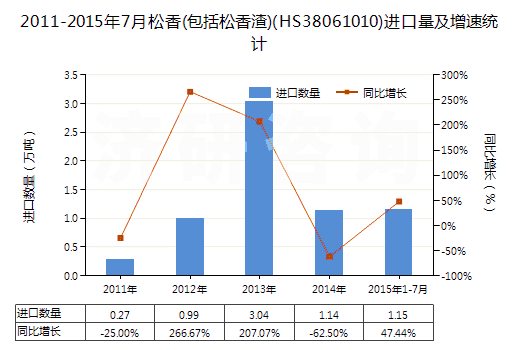 2011-2015年7月松香(包括松香渣)(HS38061010)進(jìn)口量及增速統(tǒng)計(jì)